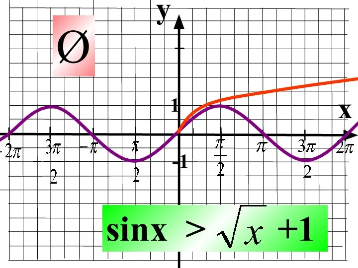 y x 1 -1 sinx > +1 Ø