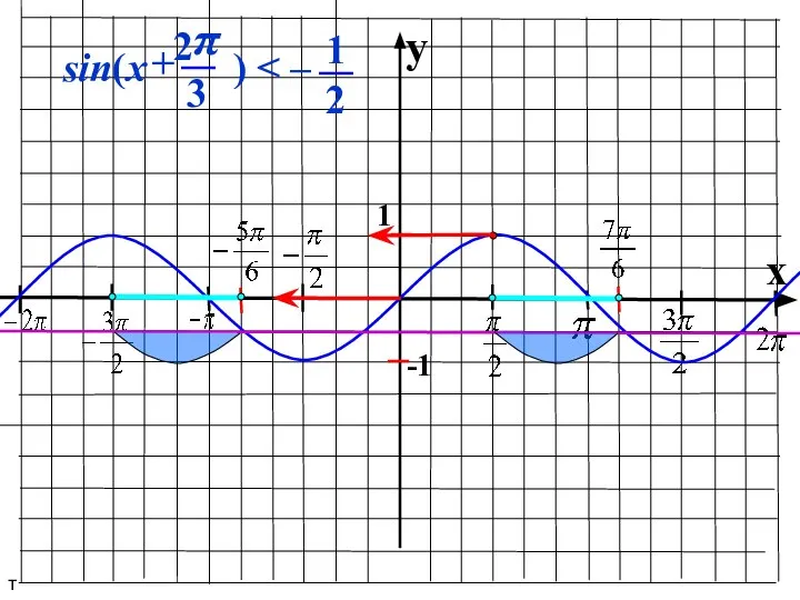 y x 1 -1 т