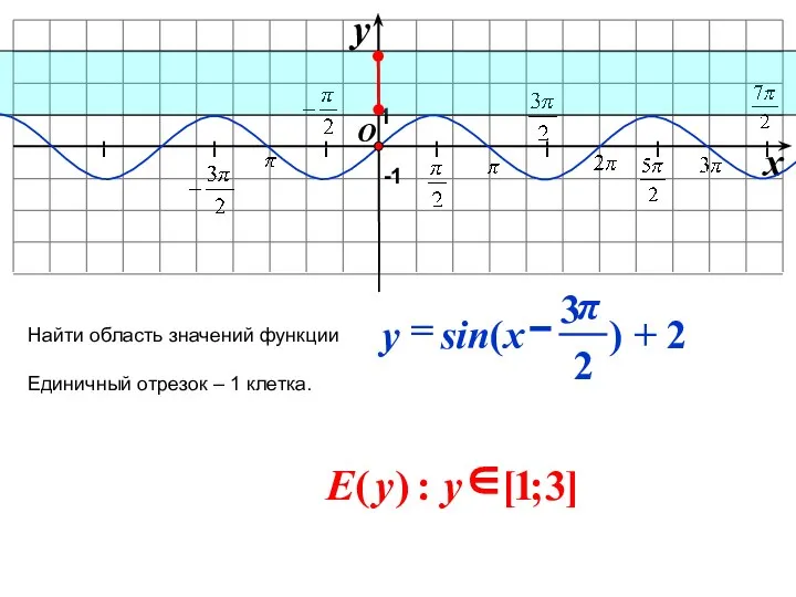 I I I I I I I O x y -1