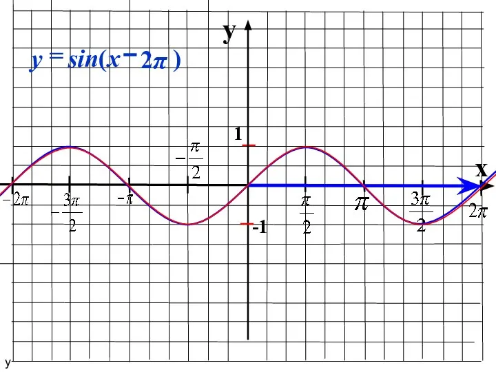 y x 1 -1 у