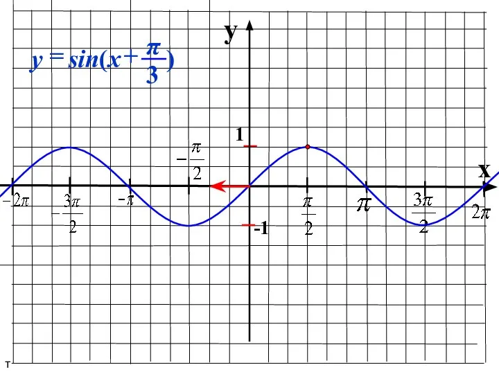 y x 1 -1 т