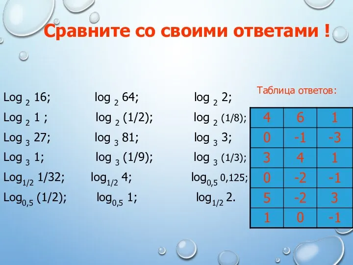 Сравните со своими ответами ! Log 2 16; log 2 64;