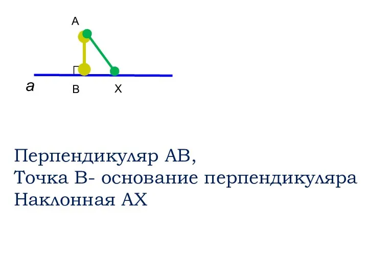 а А B Перпендикуляр АВ, Точка В- основание перпендикуляра Наклонная АХ Х