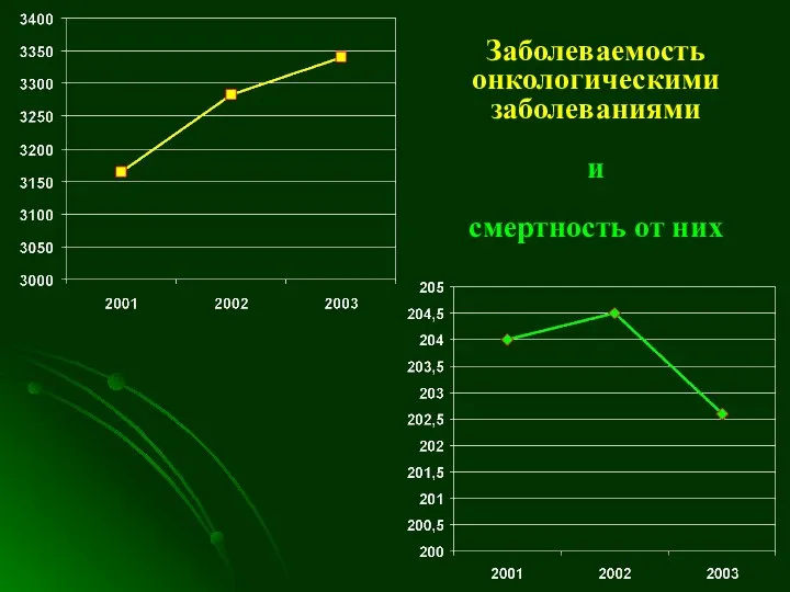 Заболеваемость онкологическими заболеваниями и смертность от них