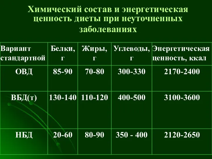 Химический состав и энергетическая ценность диеты при неуточненных заболеваниях