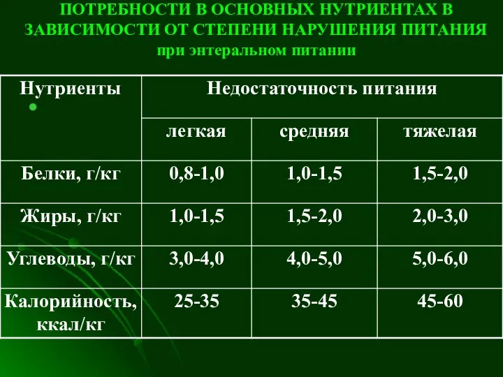 ПОТРЕБНОСТИ В ОСНОВНЫХ НУТРИЕНТАХ В ЗАВИСИМОСТИ ОТ СТЕПЕНИ НАРУШЕНИЯ ПИТАНИЯ при энтеральном питании