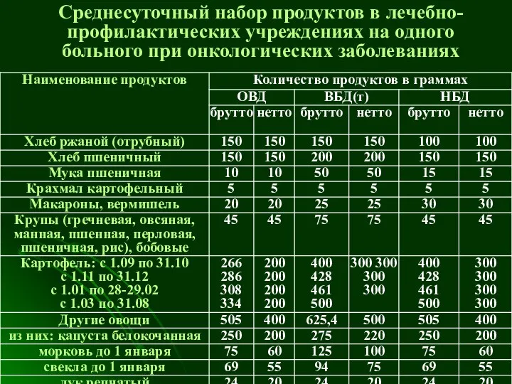 Среднесуточный набор продуктов в лечебно-профилактических учреждениях на одного больного при онкологических заболеваниях