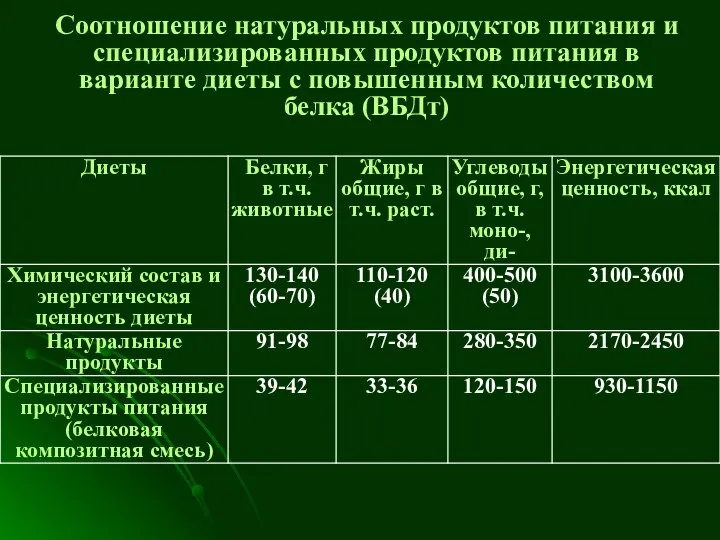 Соотношение натуральных продуктов питания и специализированных продуктов питания в варианте диеты с повышенным количеством белка (ВБДт)