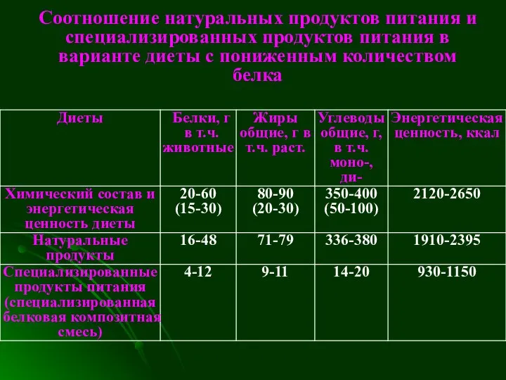 Соотношение натуральных продуктов питания и специализированных продуктов питания в варианте диеты с пониженным количеством белка