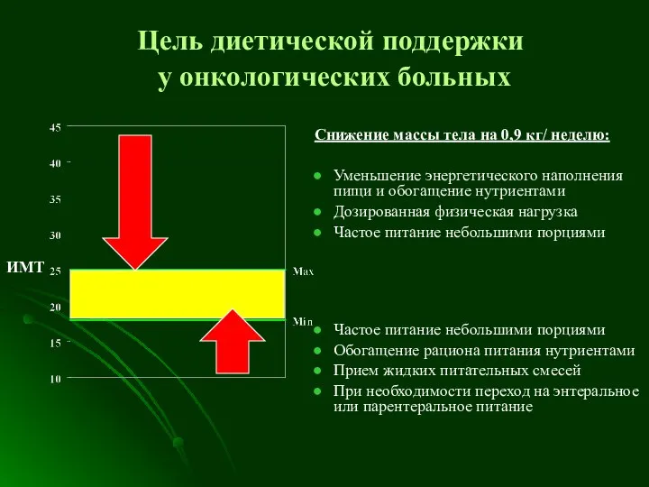 Цель диетической поддержки у онкологических больных ИМТ Частое питание небольшими порциями