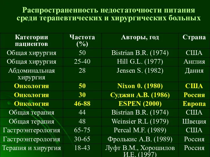 Распространенность недостаточности питания среди терапевтических и хирургических больных