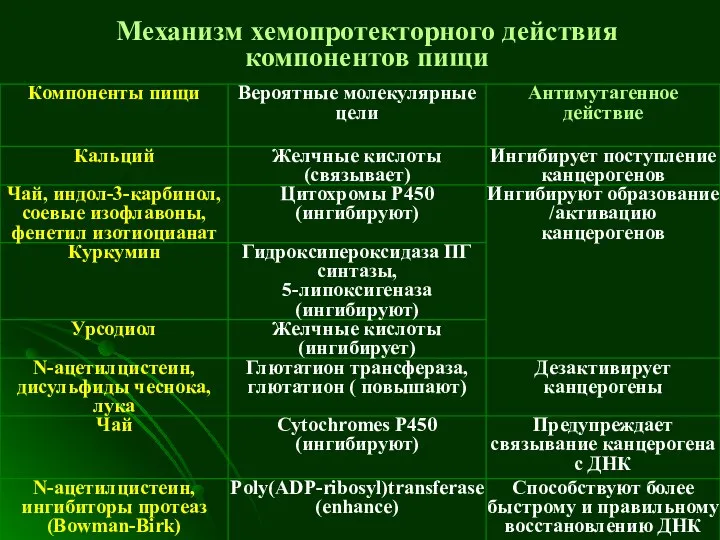 Механизм хемопротекторного действия компонентов пищи