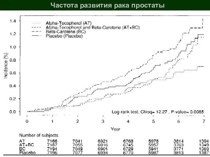 Частота развития рака простаты