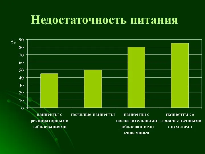 Недостаточность питания