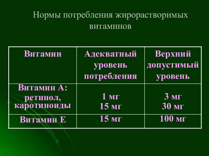 Нормы потребления жирорастворимых витаминов