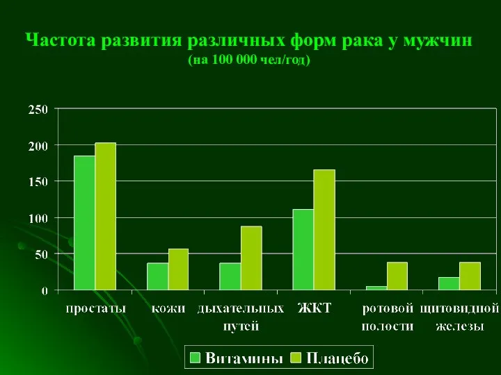 Частота развития различных форм рака у мужчин (на 100 000 чел/год)