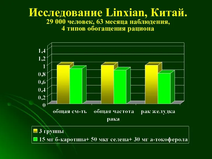 Исследование Linxian, Китай. 29 000 человек, 63 месяца наблюдения, 4 типов обогащения рациона