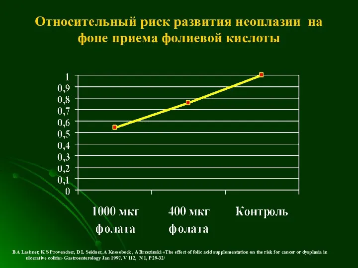 Относительный риск развития неоплазии на фоне приема фолиевой кислоты B A