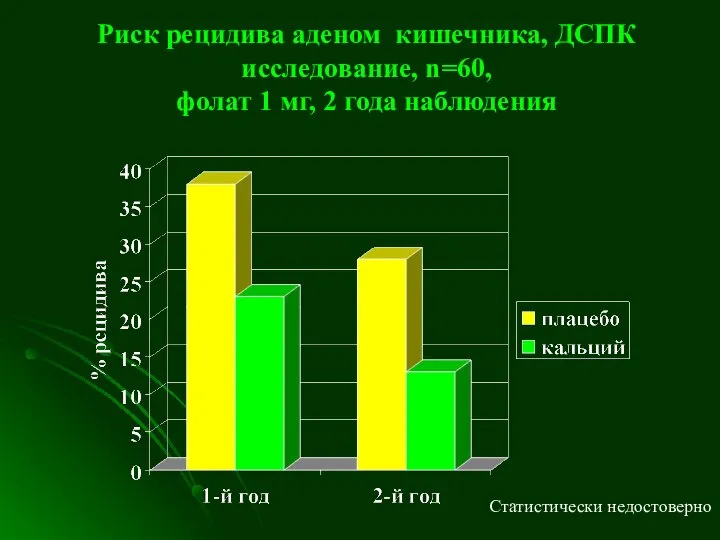 Риск рецидива аденом кишечника, ДСПК исследование, n=60, фолат 1 мг, 2 года наблюдения Статистически недостоверно