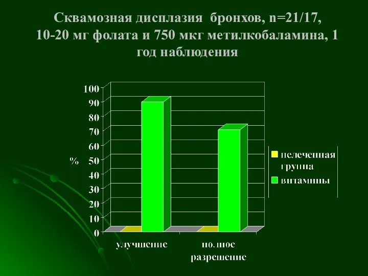 Сквамозная дисплазия бронхов, n=21/17, 10-20 мг фолата и 750 мкг метилкобаламина, 1 год наблюдения