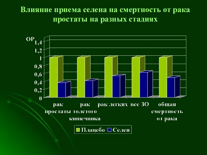 Влияние приема селена на смертность от рака простаты на разных стадиях