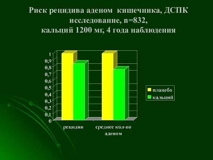 Риск рецидива аденом кишечника, ДСПК исследование, n=832, кальций 1200 мг, 4 года наблюдения