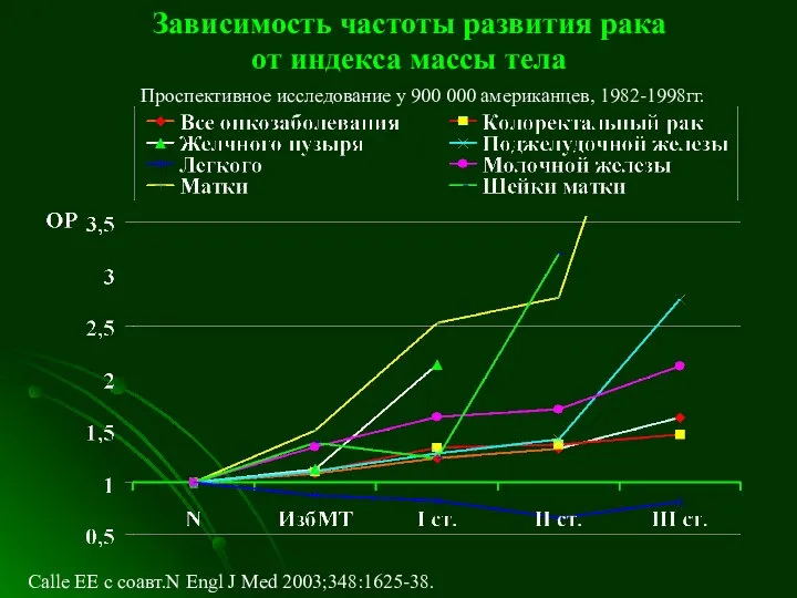 Зависимость частоты развития рака от индекса массы тела Calle EЕ с