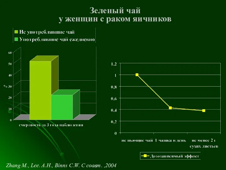 Зеленый чай у женщин с раком яичников Zhang M., Lee. A.H., Binns C.W. С соавт. ,2004