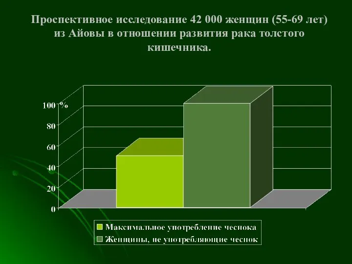 Проспективное исследование 42 000 женщин (55-69 лет) из Айовы в отношении развития рака толстого кишечника.