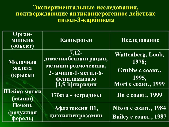 Экспериментальные исследования, подтверждающие антиканцерогенное действие индол-3-карбинола