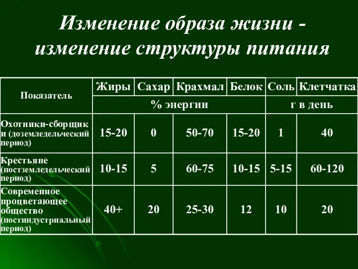 Изменение образа жизни - изменение структуры питания