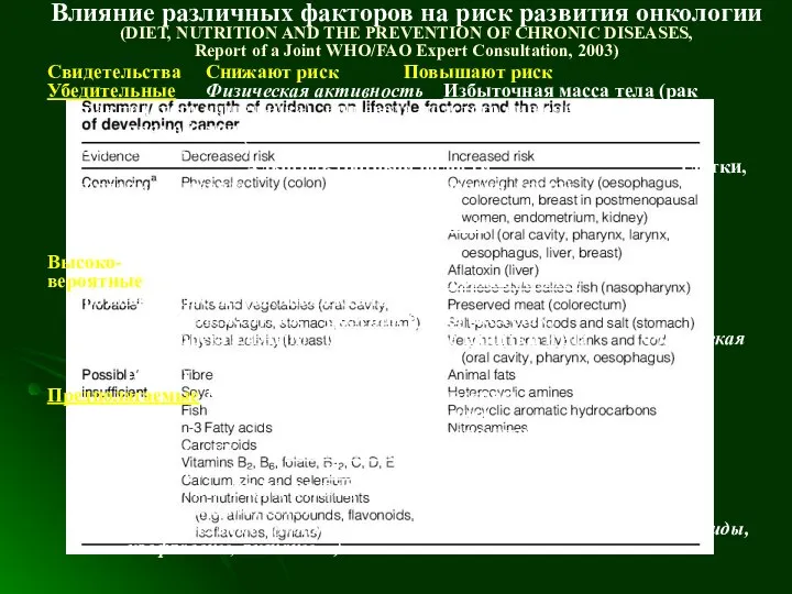 Влияние различных факторов на риск развития онкологии (DIET, NUTRITION AND THE