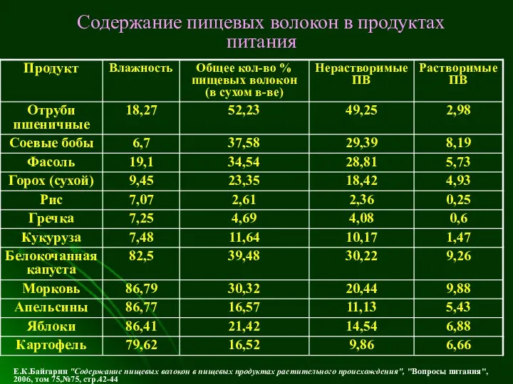 Содержание пищевых волокон в продуктах питания Е.К.Байгарин "Содержание пищевых волокон в