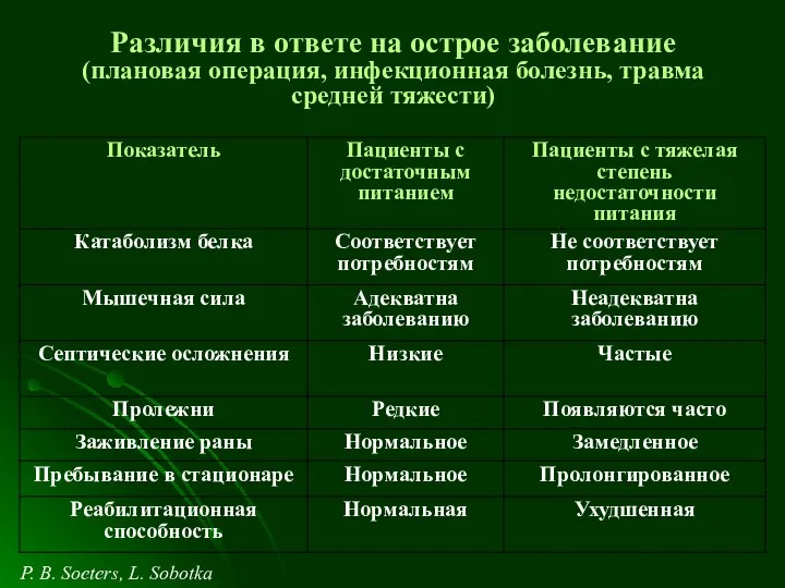 Различия в ответе на острое заболевание (плановая операция, инфекционная болезнь, травма