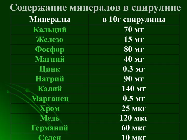 Содержание минералов в спирулине