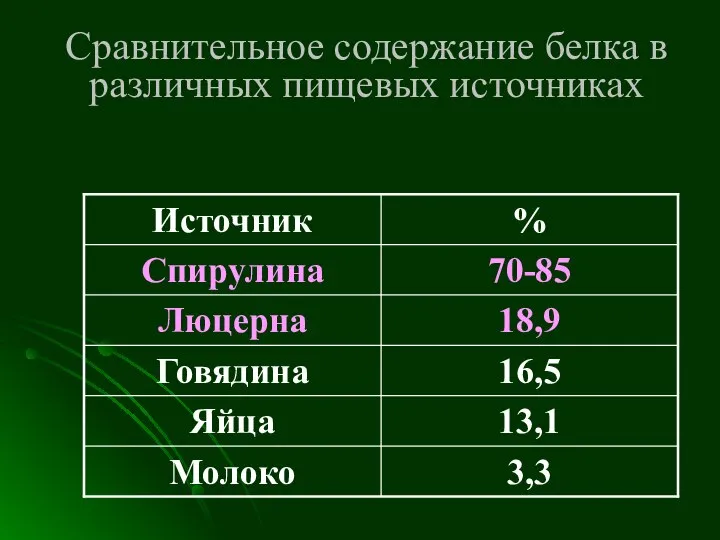 Сравнительное содержание белка в различных пищевых источниках