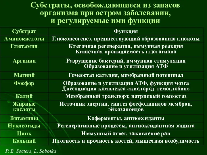 Субстраты, освобождающиеся из запасов организма при остром заболевании, и регулируемые ими