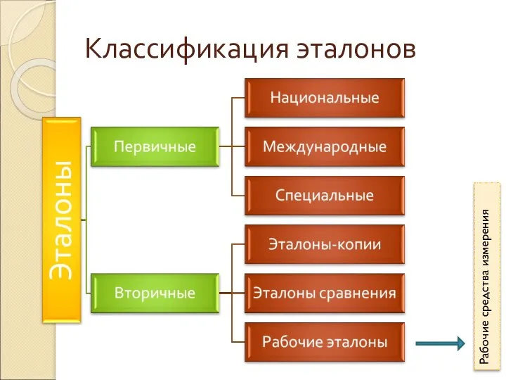 Классификация эталонов Рабочие средства измерения