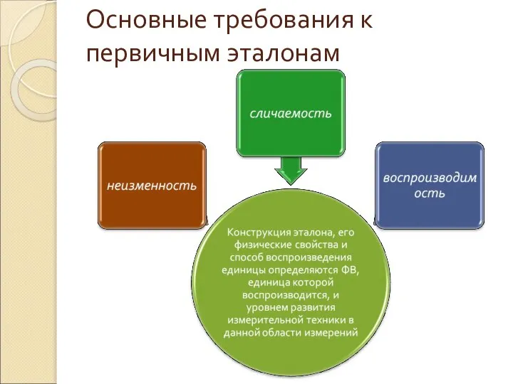 Основные требования к первичным эталонам