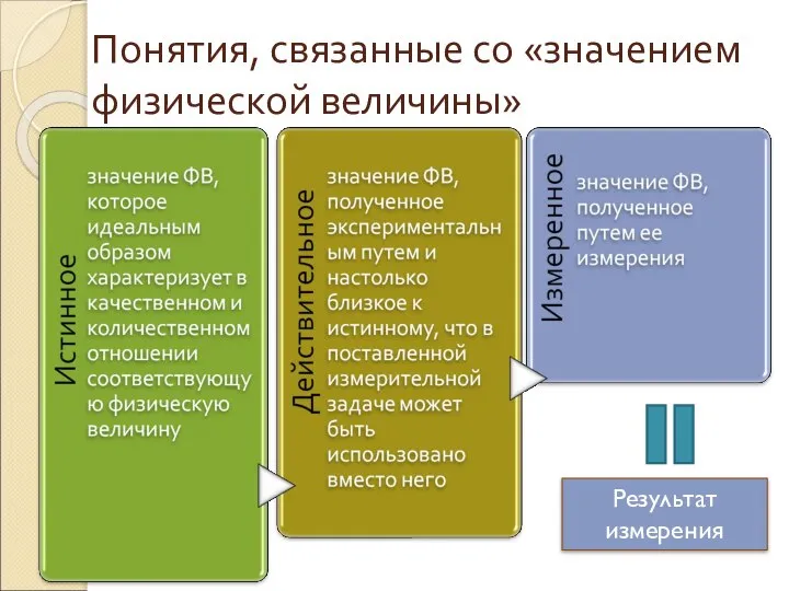 Понятия, связанные со «значением физической величины» Результат измерения