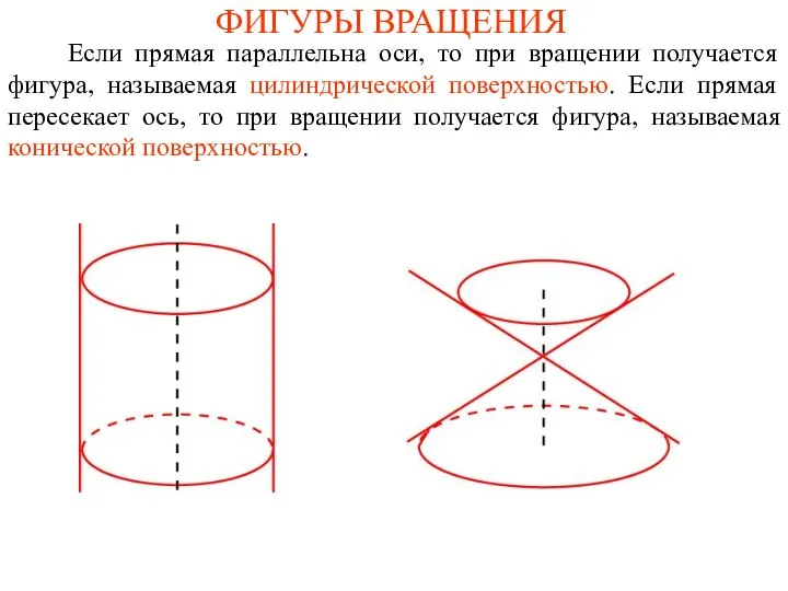 ФИГУРЫ ВРАЩЕНИЯ Если прямая параллельна оси, то при вращении получается фигура,