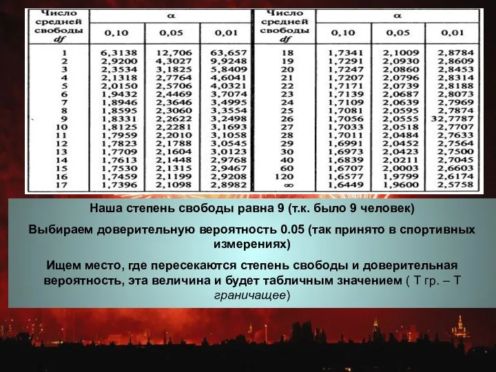 Наша степень свободы равна 9 (т.к. было 9 человек) Выбираем доверительную