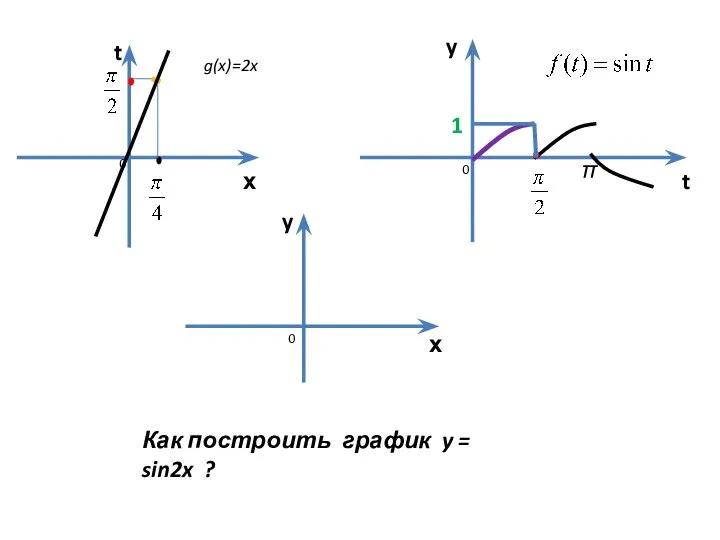 х t х y y t g(x)=2x π Как построить график