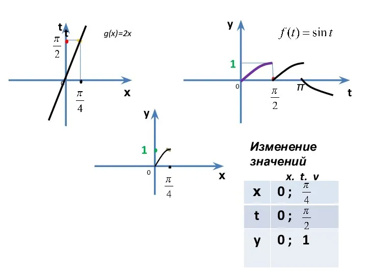 х t х y y t g(x)=2x π 1 0 0