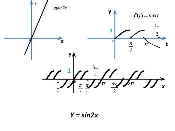 х t х y y g(x)=2x π t 1 0 0