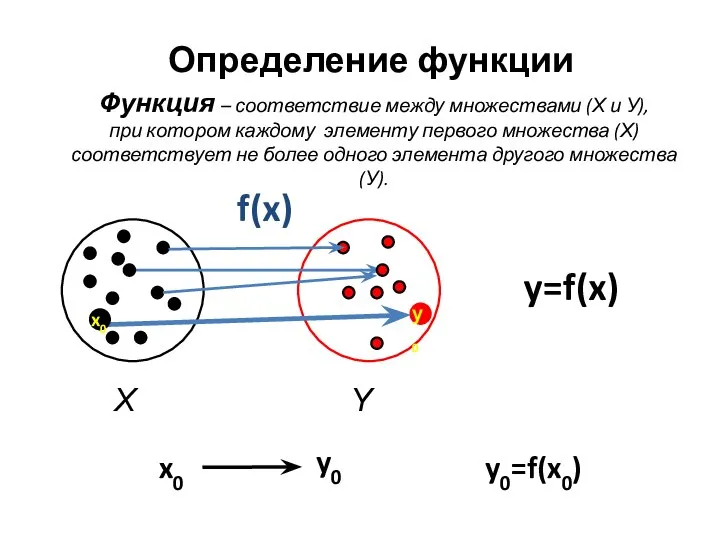 Определение функции f(x) y=f(x) Y X y0=f(x0) x0 y0 x0 у0