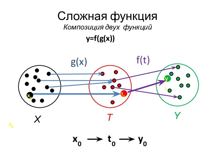 Сложная функция Композиция двух функций y=f(g(x)) g(x) f(t) T Y X x0 t0 у0 x0