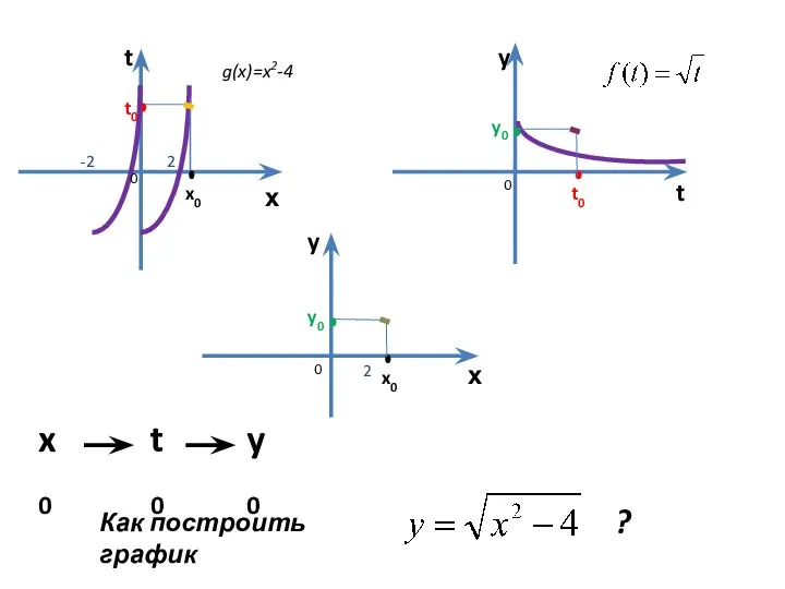 х t х y y t 2 g(x)=x2-4 x0 x0 t0