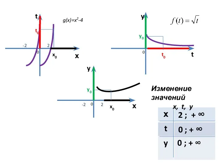 х t х y y t 2 g(x)=x2-4 -2 x0 t0