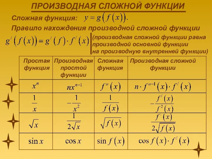 Сложная функция: Правило нахождения производной сложной функции (производная сложной функции равна